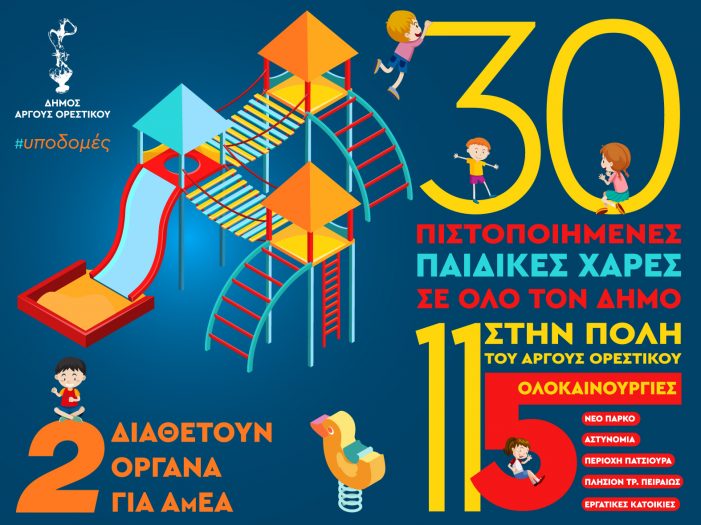 Πιστοποιημένες όλες οι παιδικές χαρές του Δήμου Άργους Ορεστικού 30 παιδικές χαρές συνολικά- 11 στην πόλη