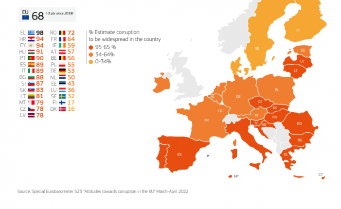 Ευρωπαϊκή Ένωση: Στην πρώτη θέση διαφθοράς η Ελλάδα! (επίσημα στοιχεία)