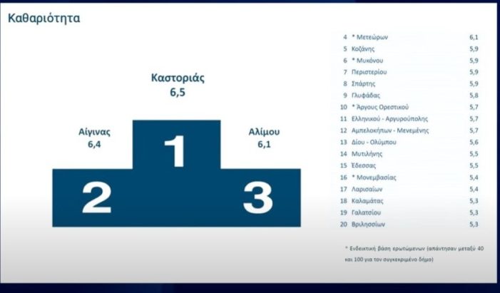 Ο Δήμος Καστοριάς στην κορυφή της χώρας: Πρώτος στην Καθαριότητα, κορυφαίος σε 16 υπηρεσίες